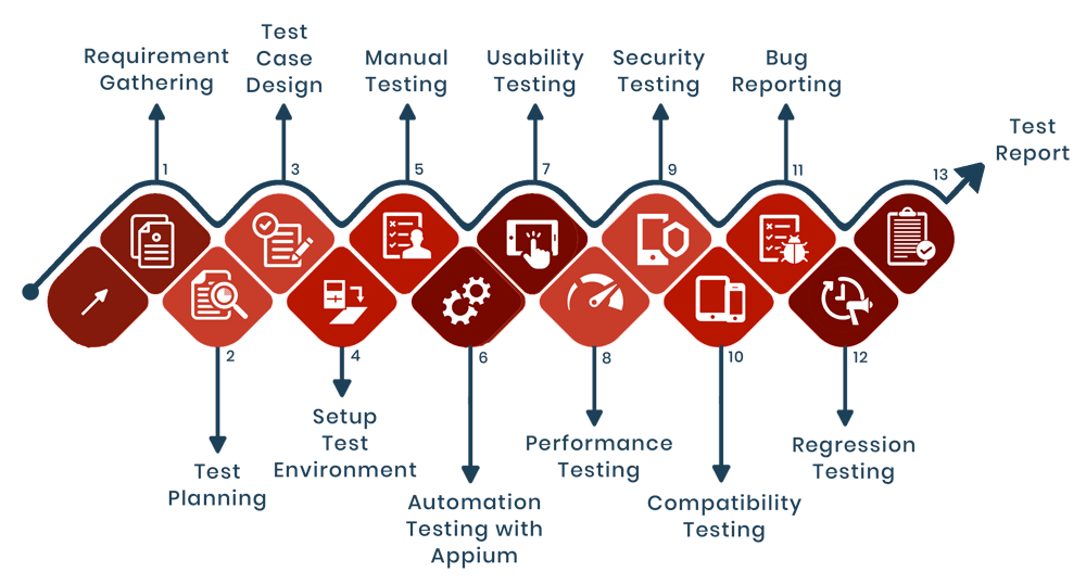 Mobile Application Testing Services | Mobile App Testing Company, USA- Testrig Technologies