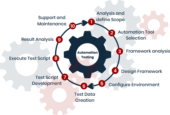 Automation Testing Services - Selenium, Cypress, TOSCA, Appium & more