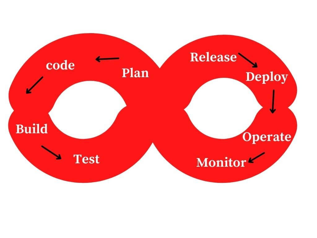 DevOps Best Practices 