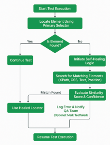 Self-Healing Test Automation