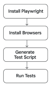 How to Set Up Playwright for Python E2E Testing