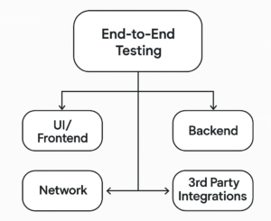 What is end to end Testing